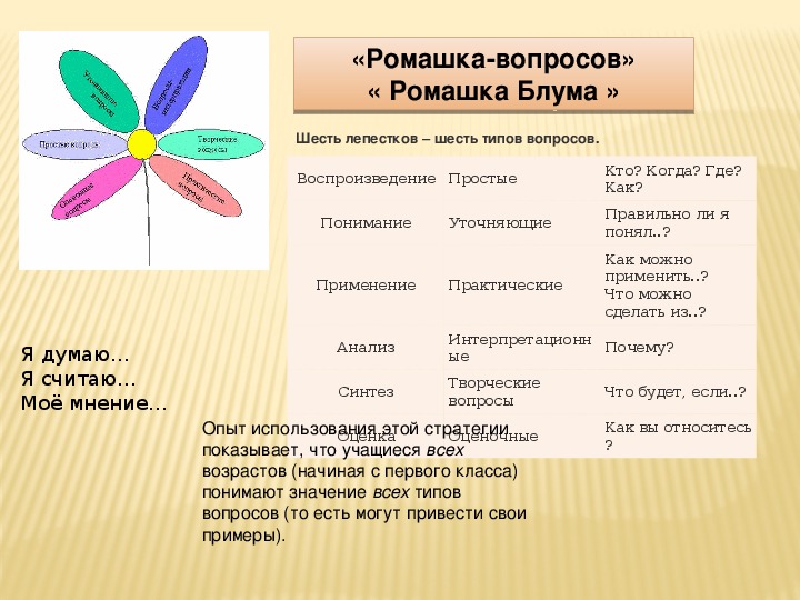 Ромашка вопросов. Ромашка Блума на уроках русского языка в начальной школе. Ромашка вопросов или Ромашка Блума. Ромашка Блума вопросы. Метод Ромашка Блума.