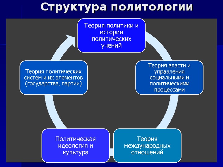 Структура политологии схема