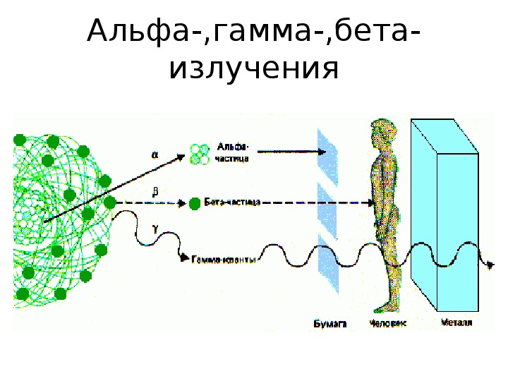 Какие свойства альфа бета и гамма. Альфа бета гамма излучения. Радиация Альфа бета гамма излучения. Схема Альфа бета и гамма излучения. Альфа бета и гамма излучения физика.