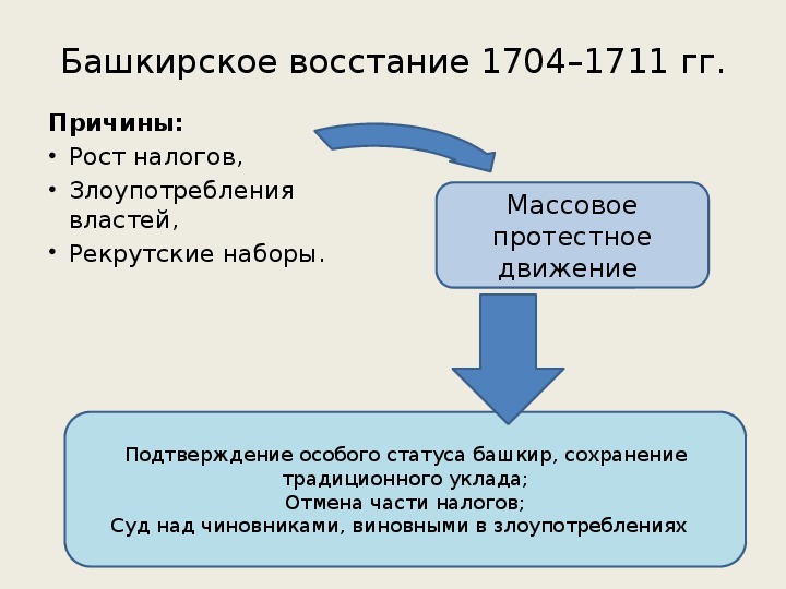 Башкирское восстание