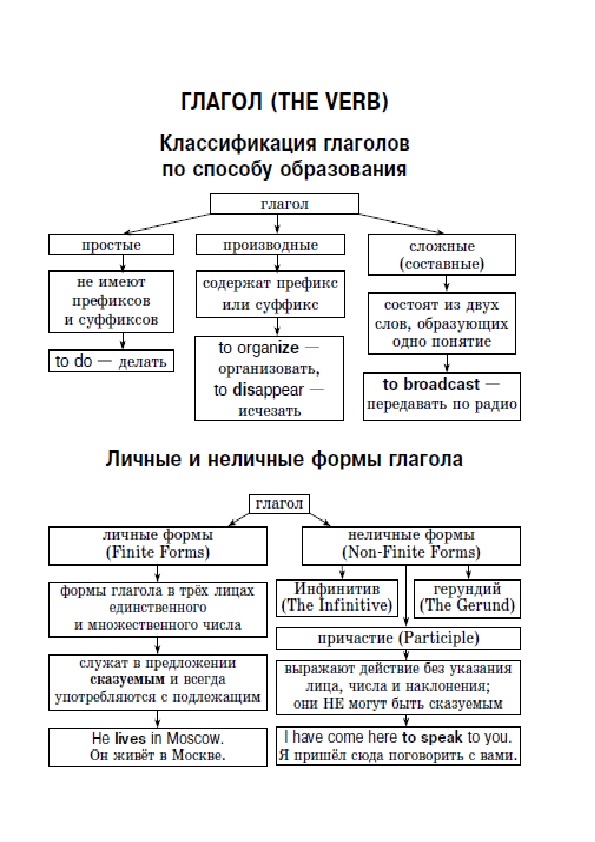 Обложка для материала "Все правила английской грамматики"
