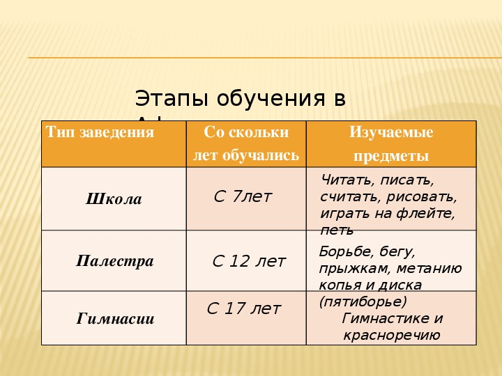 Презентация в афинских школах и гимнасиях презентация 5 класс