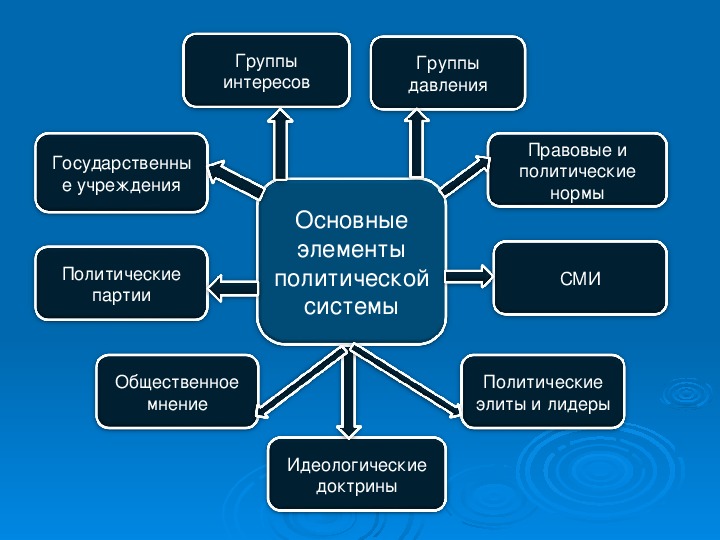 Презентация политические партии и политические системы 11 класс боголюбов