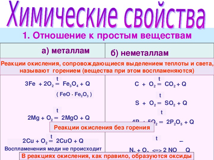 Свойства характерные неметаллам. Химические свойства неметаллов таблица 11 класс. Химические свойства металлов и неметаллов схема. Химические свойства неметаллов. Химические свойства металлов и неметаллов.