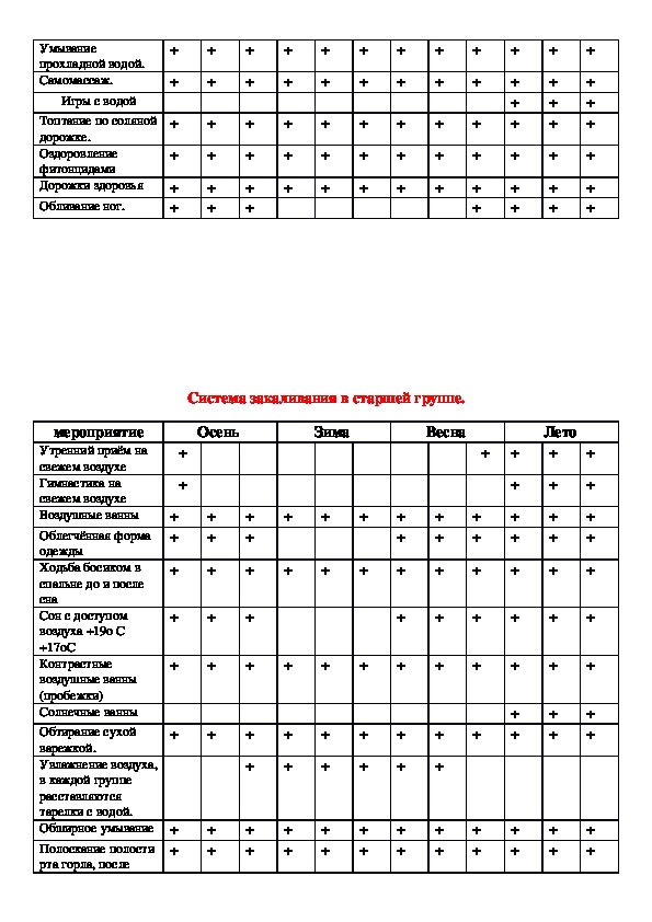 План оптимального режима закаливающих процедур воздухом для спортсменов 18 лет