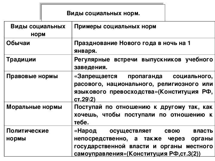 Виды правил социальных норм