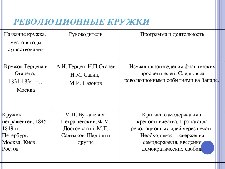 Общественное движение таблица 9. Революционные кружки 19 века таблица. Таблица по истории Общественное организации при Николае 1. Общественное движение при Николае 1 кружки. Кружок Герцена и Огарева программа и деятельность.