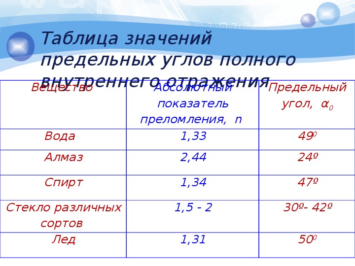 Предельный угол полного внутреннего отражения. Таблица показателей преломления света. Показатель преломления стекла таблица. Вычислить предельные углы полного отражения для стекла и алмаза. Предельный угол полного отражения для воды.