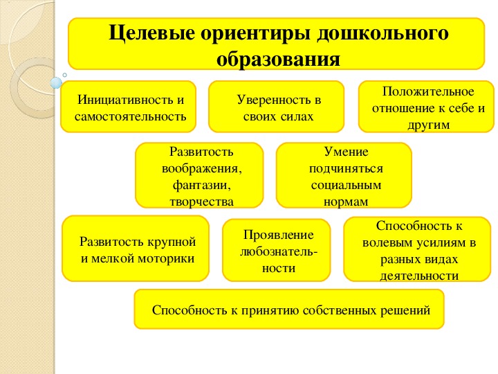 Согласно фоп. Целевые ориентиры дошкольного образования по ФГОС. Целевые ориентиры дошкольного образования это. Целевые ориентиры по ФГОС В ДОУ. Образовательные ориентиры в ДОУ по ФГОС.