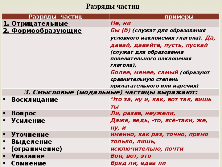 Презентация по русскому языку 7 класс частица