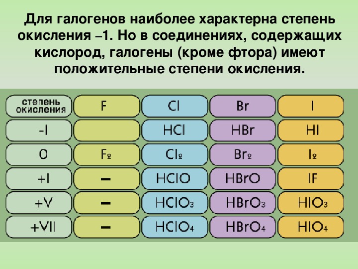 Соединения галогенов презентация