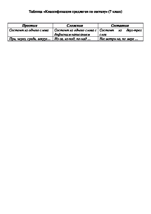 Таблица «Классификация предлогов по составу» (7 класс)