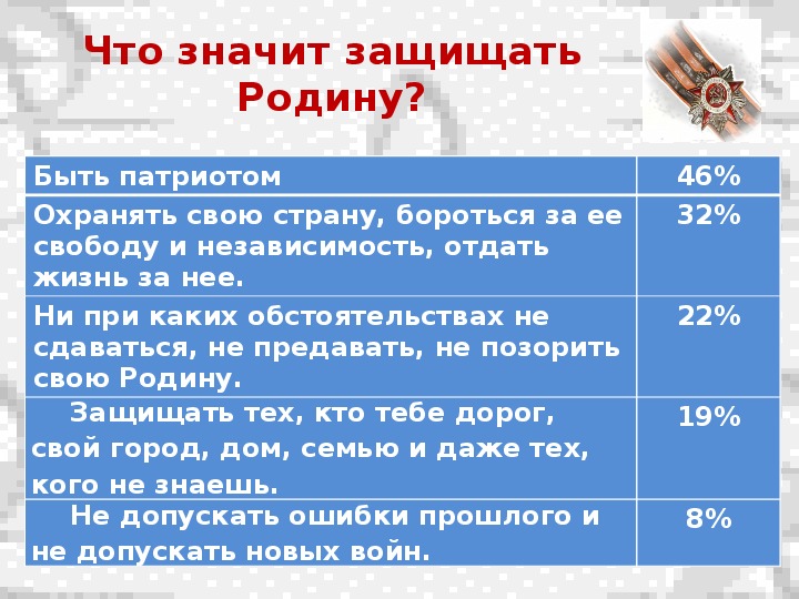 Защитить означать. Что значит защищать родину. Что значит защищать Отечество. Что значит защита Родины.