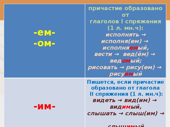 Какие суффиксы образуют причастия суффиксы действительных. Причастие образованное от глагола 1 спряжения. Причастие образовано от глагола 1 спряжения. Суффиксы зависящие от спряжения. Причастия образованные от глаголов 1 спряжения.