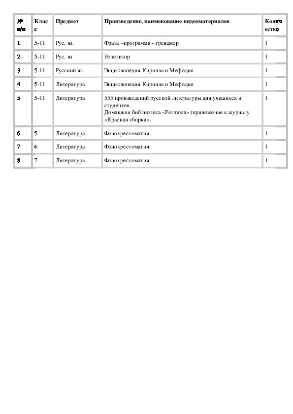 Паспорт учебного кабинета русского языка и литературы (в соответствии с ФГОС)