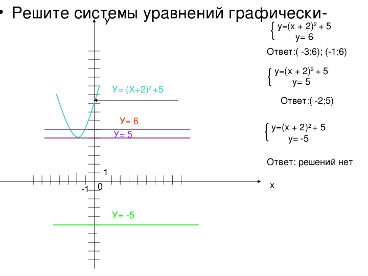 Решите систему графически у х 2. Преобразование графиков функций 8 класс. Преобразование графиков функций 8 класс у=5/х+2. Решение системы функции 8 класс. График уравнения онлайн.