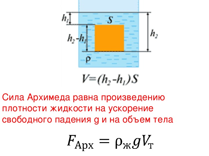 Сила архимеда чертеж