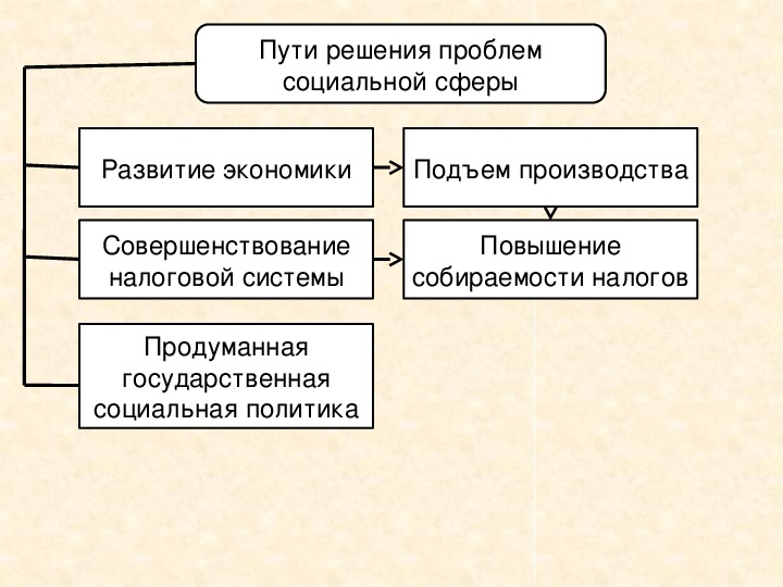 Социальные права 9 класс презентация