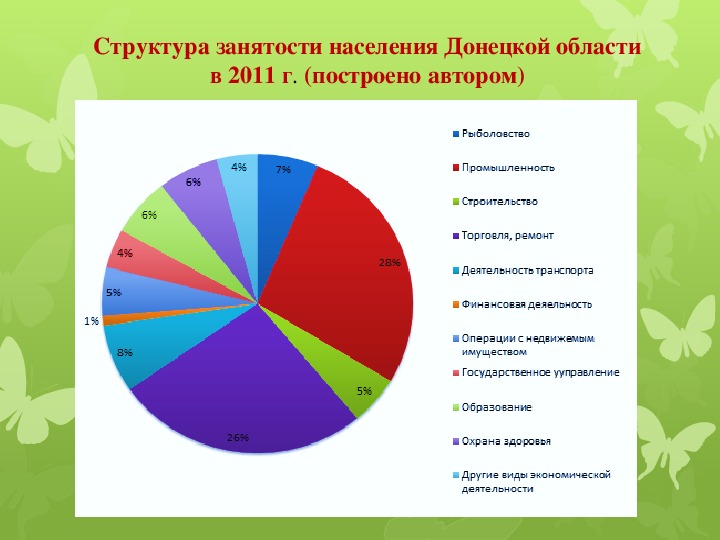 Презентация на тему занятость населения