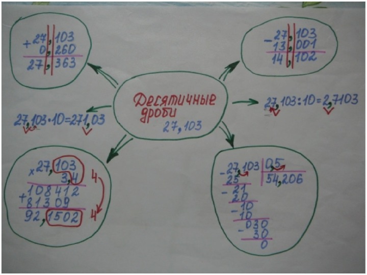 Ментальная карта десятичные дроби 5 класс
