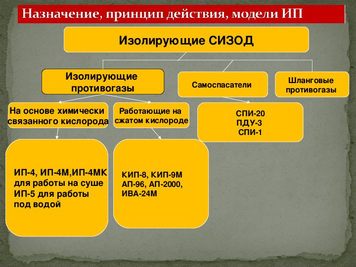 Средства индивидуальной защиты населения обж 10 класс презентация