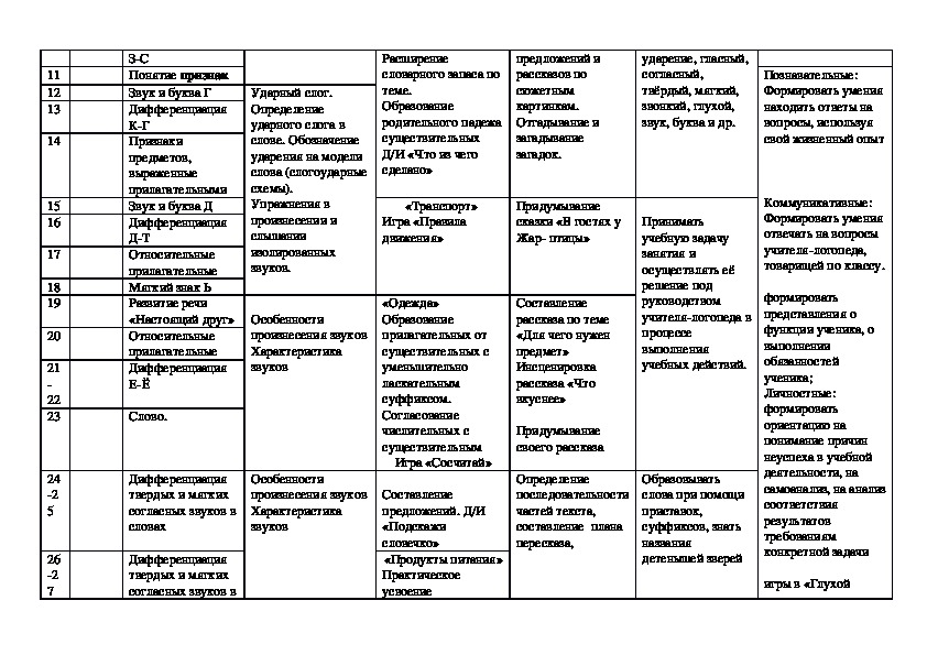 План индивидуальной работы дефектолога с ребенком с зпр