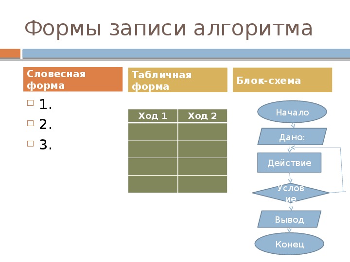 Запись алгоритма информатика