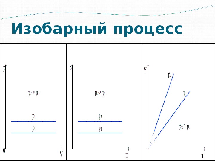 Изобарный процесс графики. Изобарный процесс и его графики. Изобарный процесс формула график. Схема изобарного процесса. Обозначение для изобарного процесса.