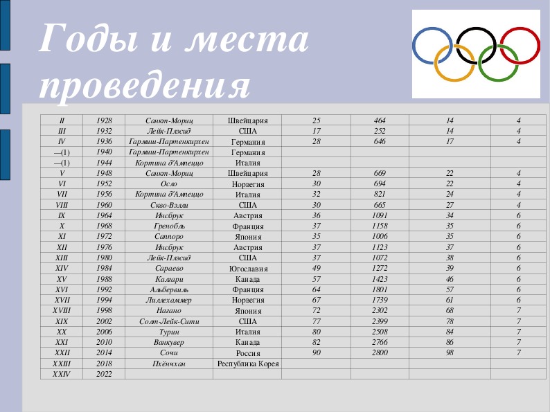 Предыдущие олимпийские игры. Таблица проведения Олимпийских игр. Олимпийские игры таблица по годам. Годы проведения Олимпийских игр. Олимпийские игры года и места проведения.
