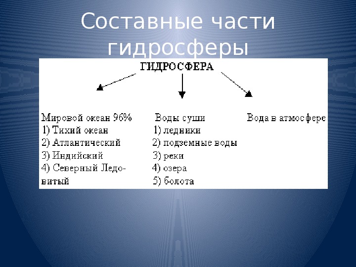 Гидросфера 6 класс география презентация