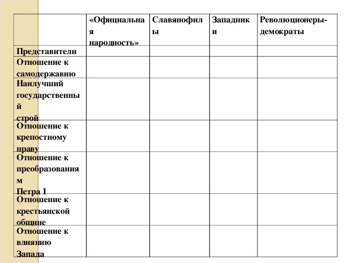 Официальная таблицы. Таблица теория официальной народности западники славянофилы. Отношение к самодержавию консервативного направления. Отношение к самодержавию Общественное движение.