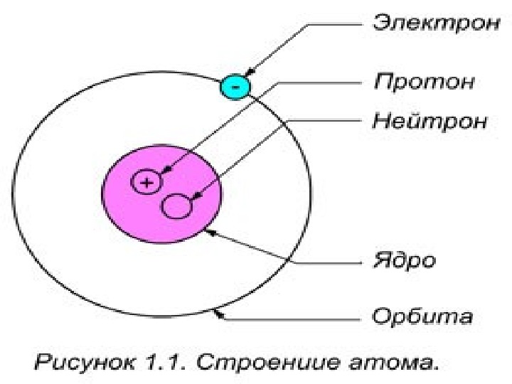 Напишите обозначение ядра. Схема ядра протоны и нейтроны. Строение ядра атома и .строение атома. Строение ядра протоны и нейтроны электроны. Строение ядра Протон и электрон.