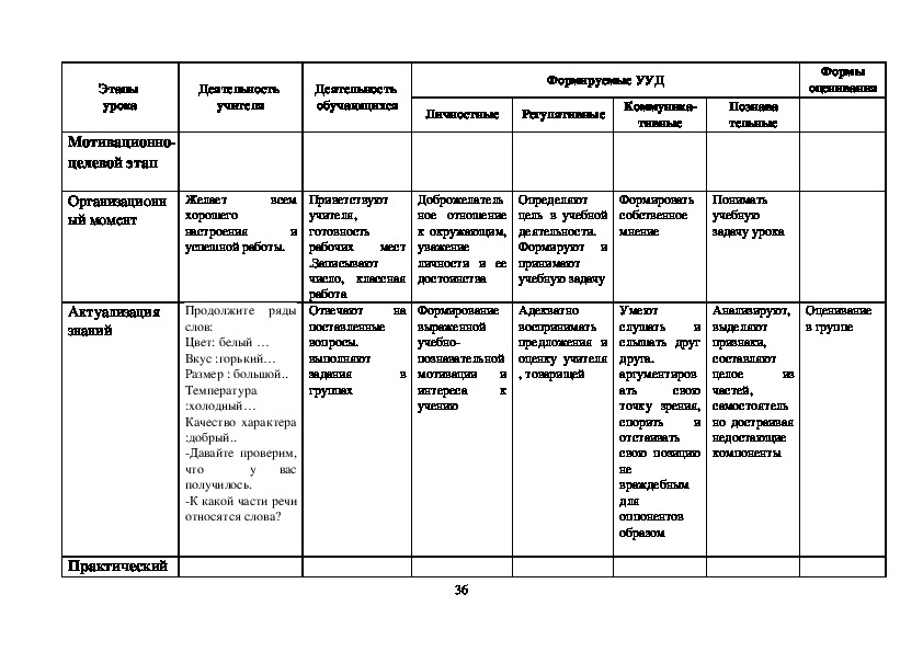 Технологическая карта урока части речи 3 класс