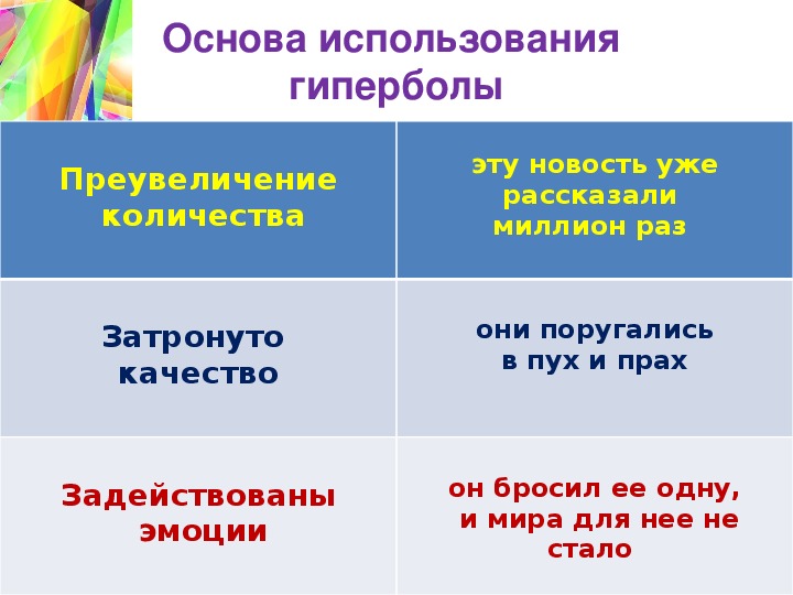 Вспомните определение гиперболы гротеска сравнения какие