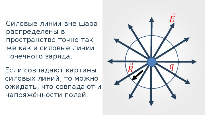 Напряженность вне шара. Силовые линии заряженного шара. Заряженный шар силовые линии. Силовые линии электрического поля заряженного шара. Вне шара силовые линии точечного заряда.