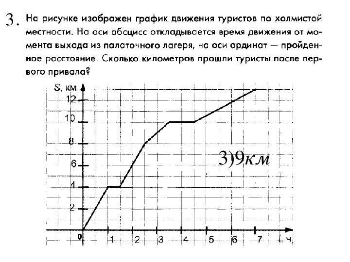 На рисунке 24 изображен график движения туриста