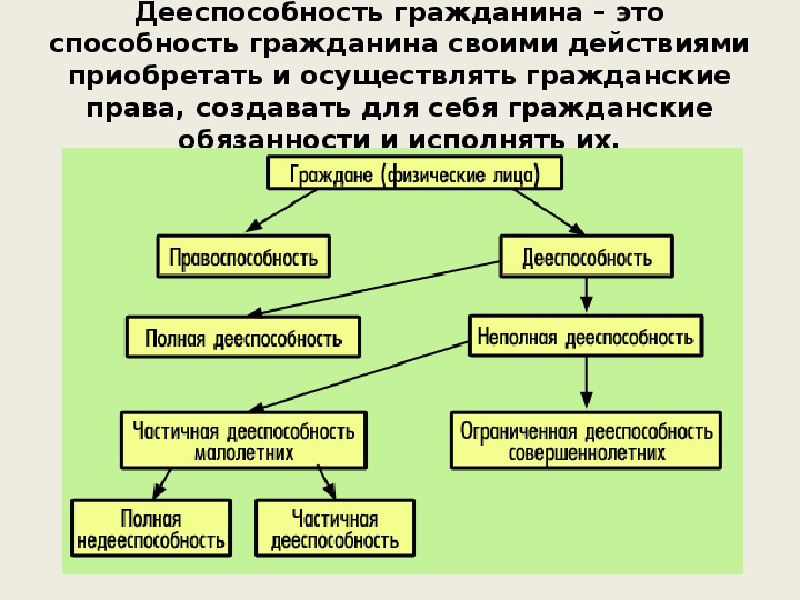 Дееспособность владение русским языком. Схема дееспособность граждан. Структура гражданской дееспособности. Дееспособность несовершеннолетних таблица. Виды дееспособности граждан схема.