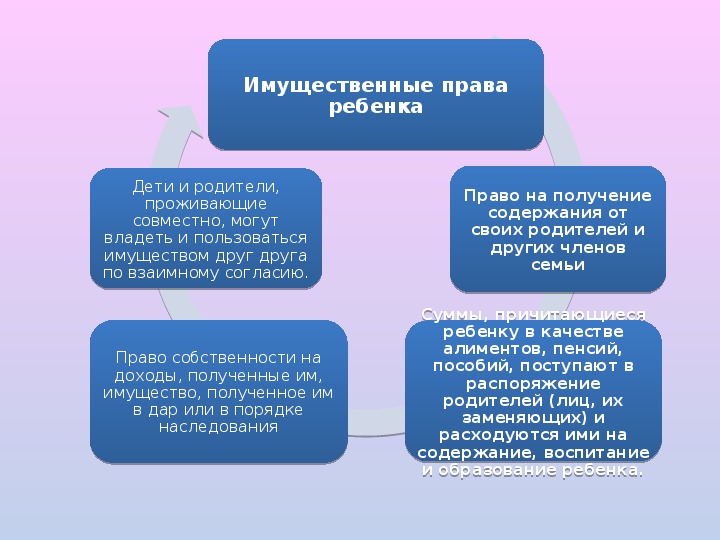 Найдите в предлагаемом перечне права предоставляемые ребенку с 14 лет в плане распоряжения имущества