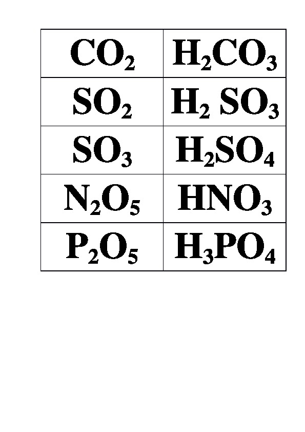 Конспект урока химии в 8 классе "Химические свойства оксидов"