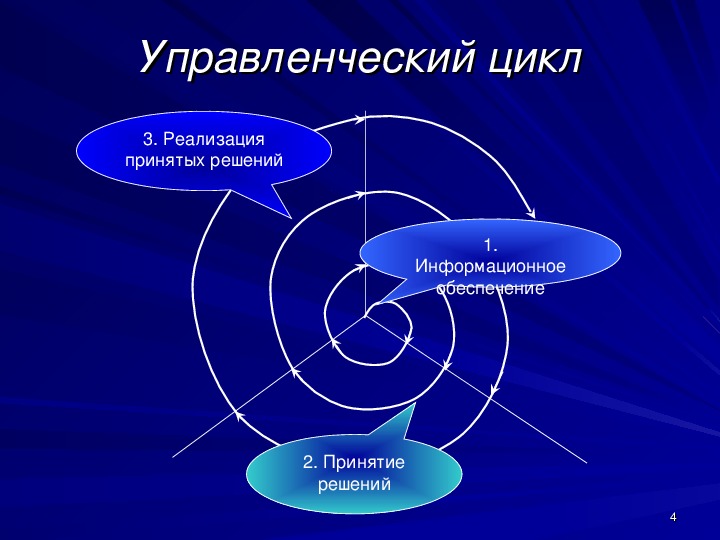 3 реализация. Цикл управленческого решения. Цикл выработки управленческого решения. Цикличность принятия управленческих решений. Этапы цикла управленческого решения.