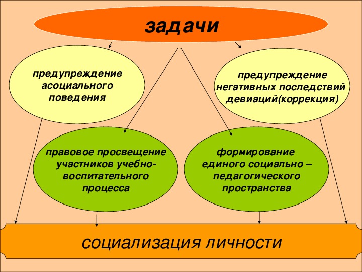 Презентация на тему влияние семьи на социализацию подростка