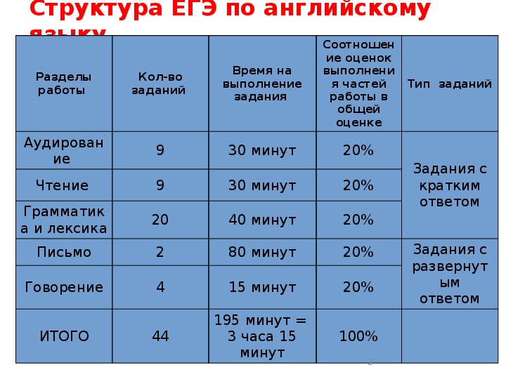 Структура егэ по английскому языку 2023 презентация