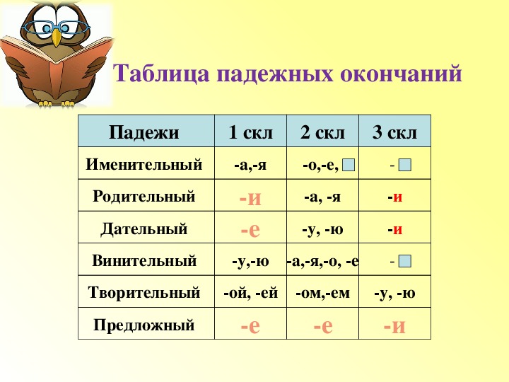 Презентация 3 класс что такое склонение имен существительных 3 класс