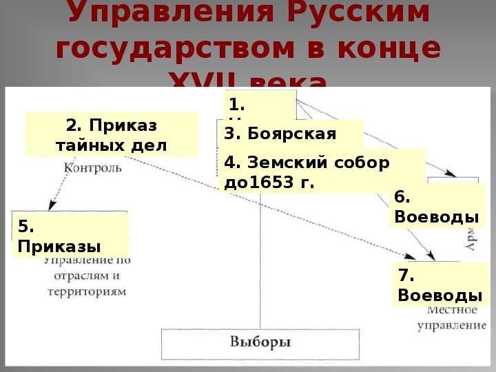 Схема управление русским государством в конце xvi в