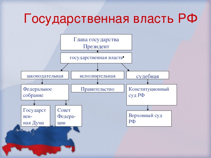Источник государственной власти в россии