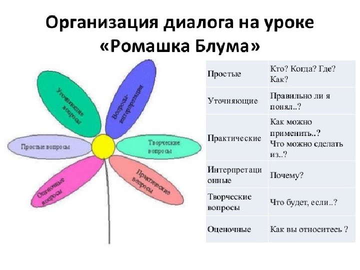 Ромашка вопросов. Ромашка вопросов или Ромашка Блума. Ромашка Блума в начальной школе. Метод Ромашка Блума. Приём критического мышления Ромашка Блума.