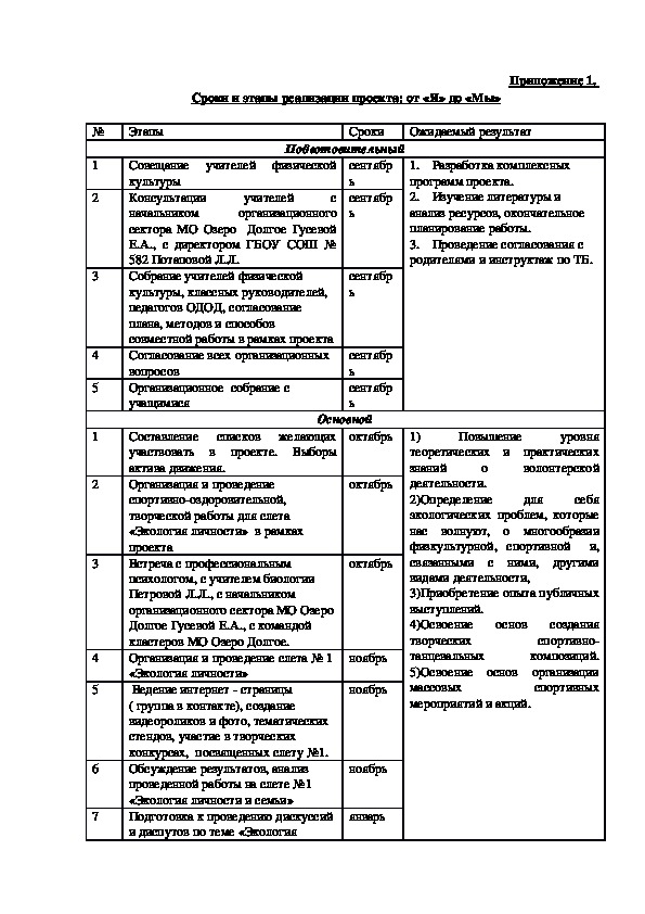 Обложка для материала Сроки и этапы реализации проекта: от «Я» до «Мы»
