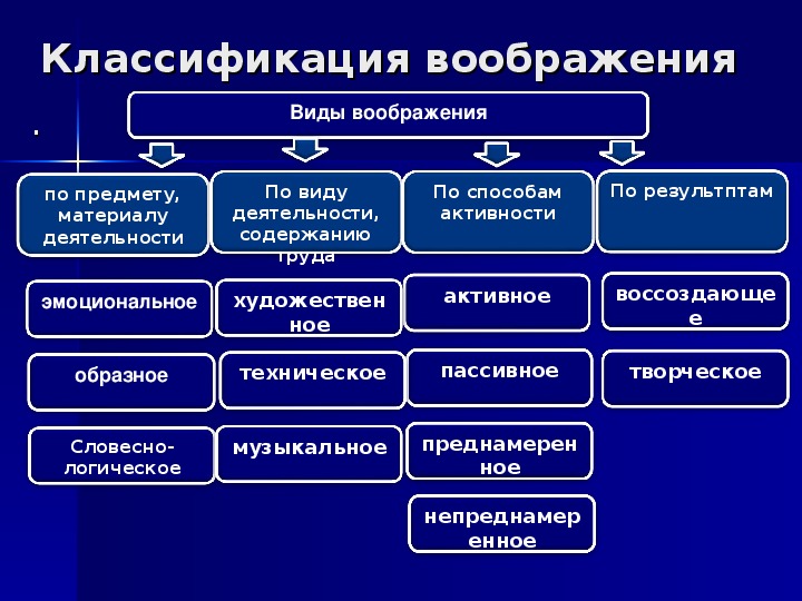 План лекции по теме воображение