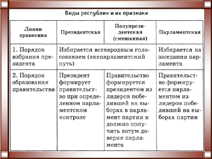 Парламентская республика признаки. Президентская парламентская и смешанная Республики таблица. Виды республик таблица парламентская президентская смешанная. Виды республик президентская парламентская смешанная. Республики и их признаки таблица.