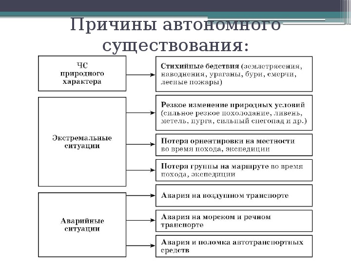 Схема основные причины вынужденного автономного существования в природных условиях